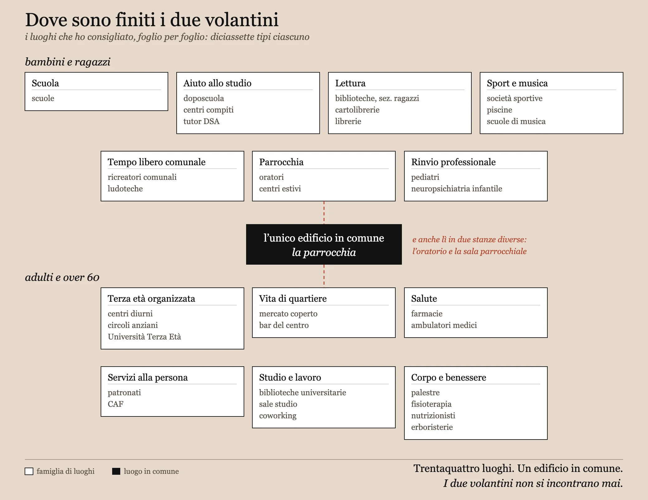 Mappa della distribuzione: due file di luoghi, una per volantino, con un solo nodo in comune, la parrocchia.